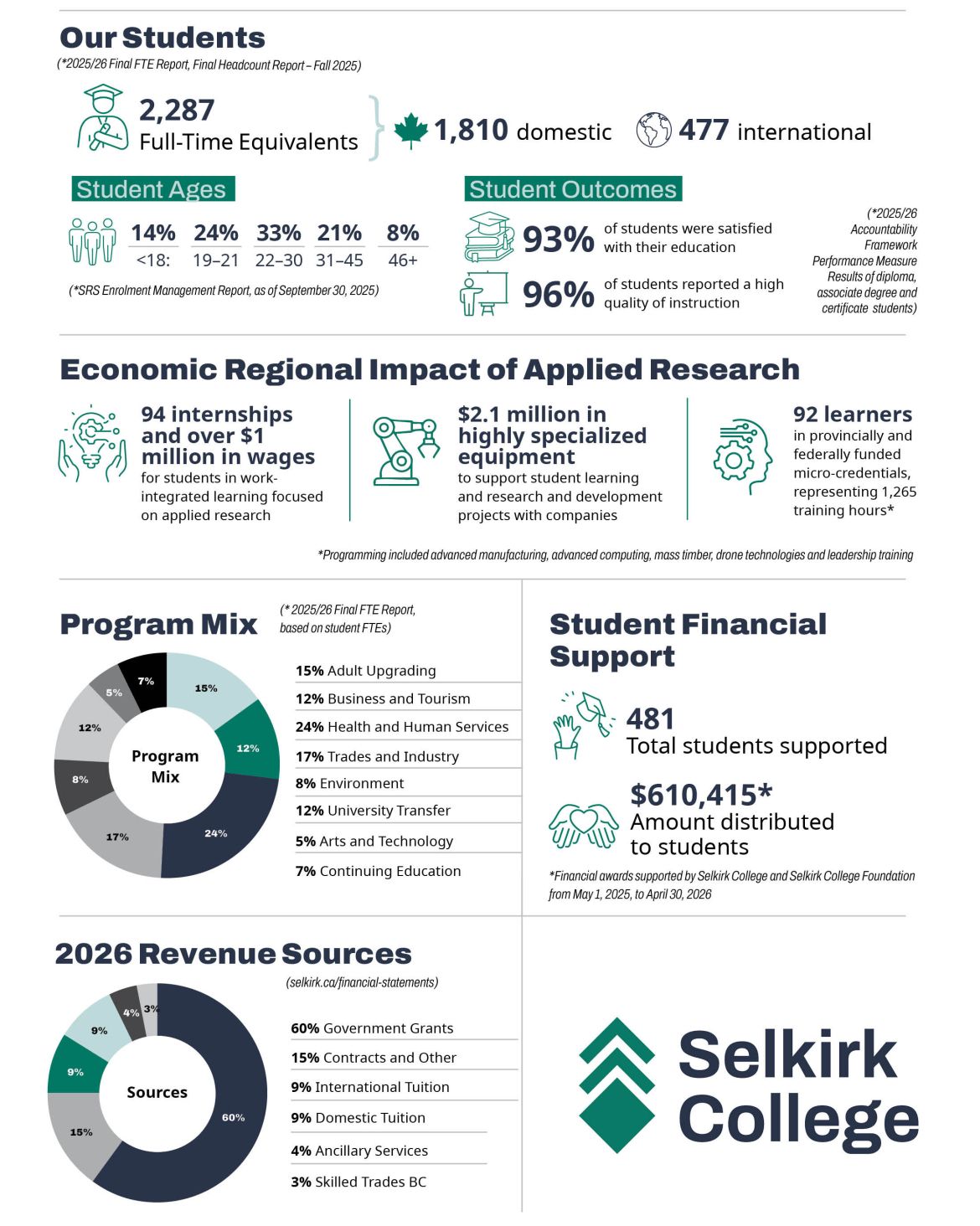 An infographic with information about Selkirk College