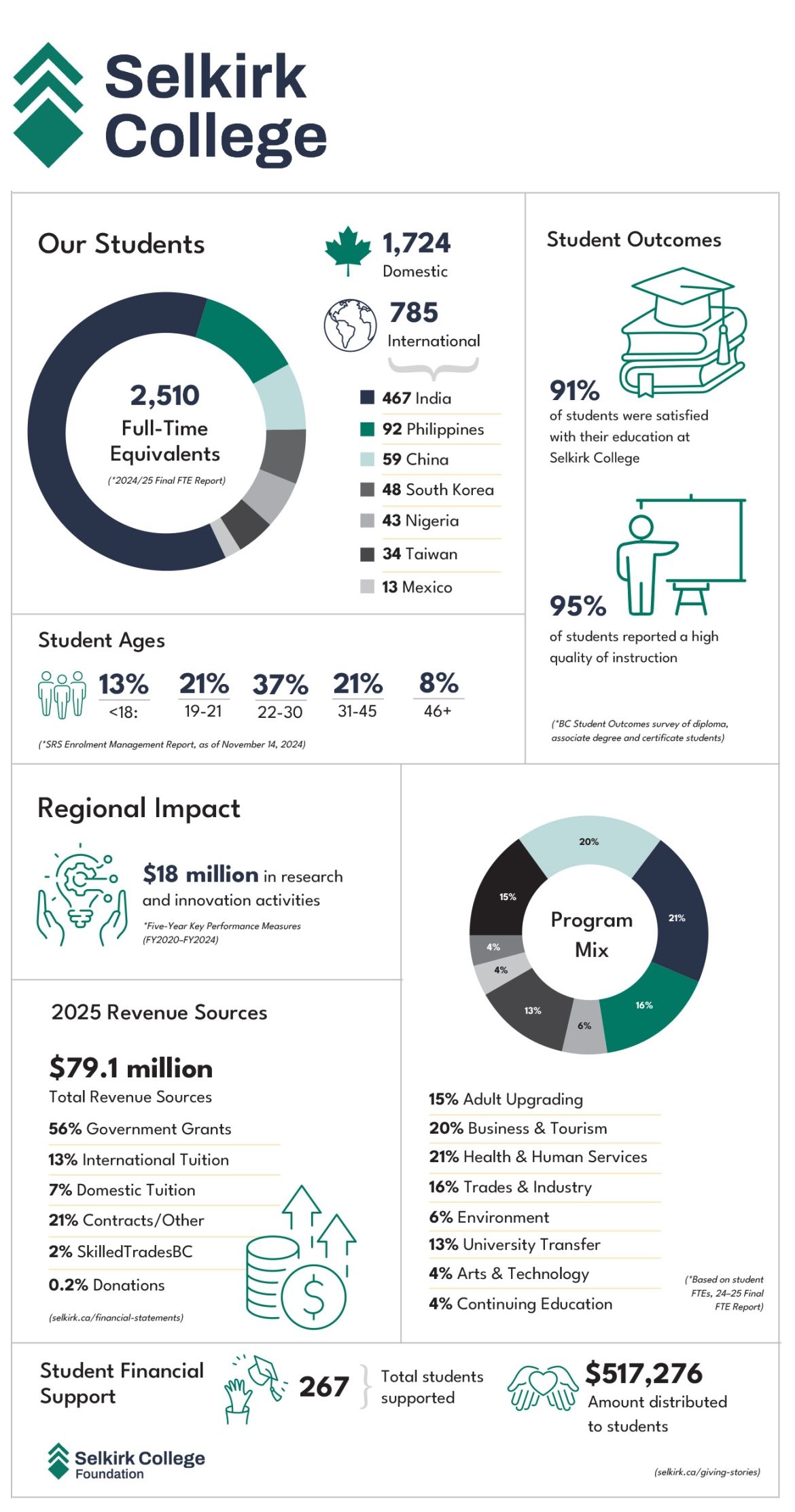 A round up of facts about Selkirk College for the academic year 2024/25