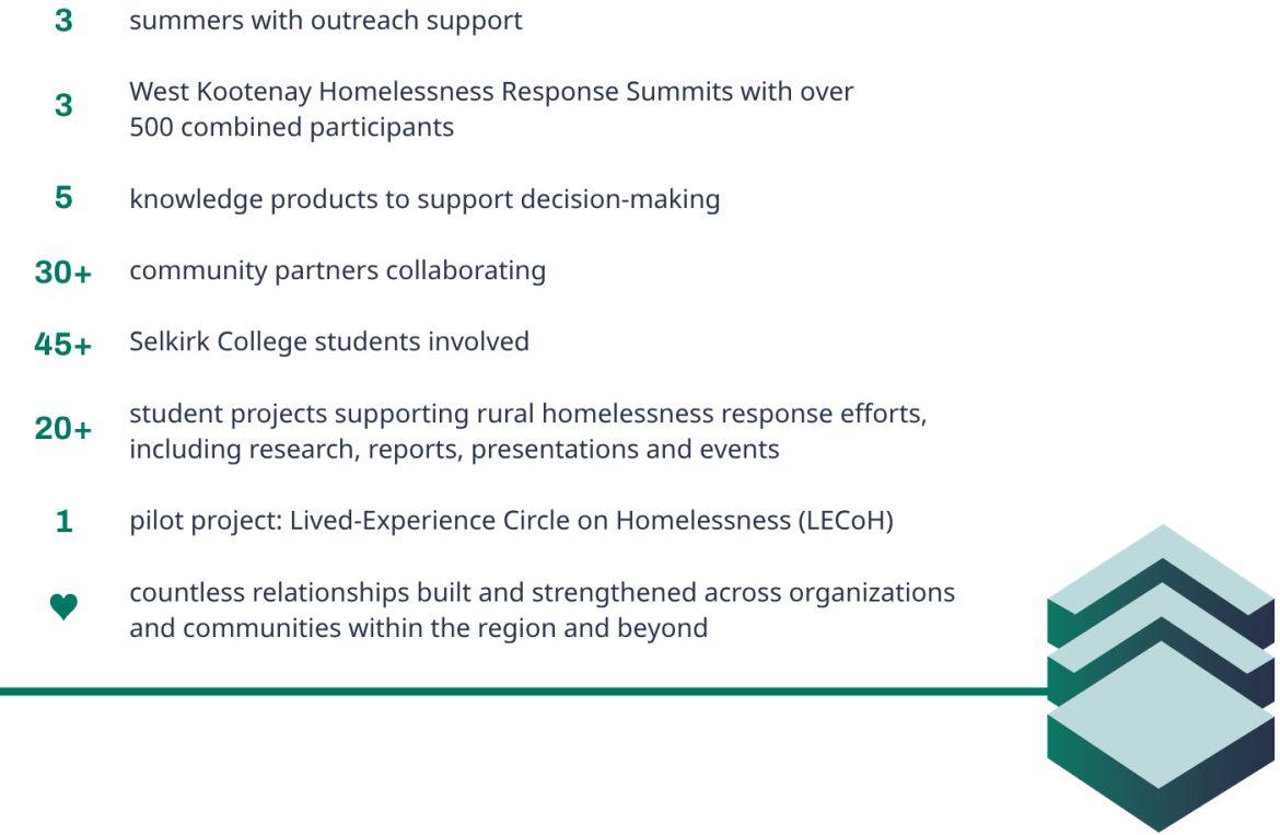An infographic with highlights from the Bridging Rural Homelessness and Well-being Project.